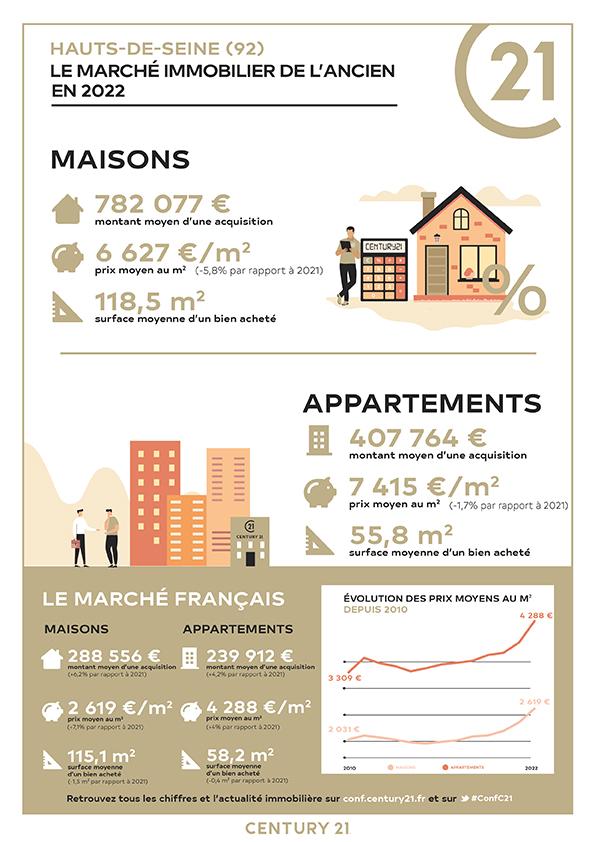Bois-Colombes/immobilier/CENTURY21 La Cigogne/hauts de seine prix estimation marché immobilier appartement maison